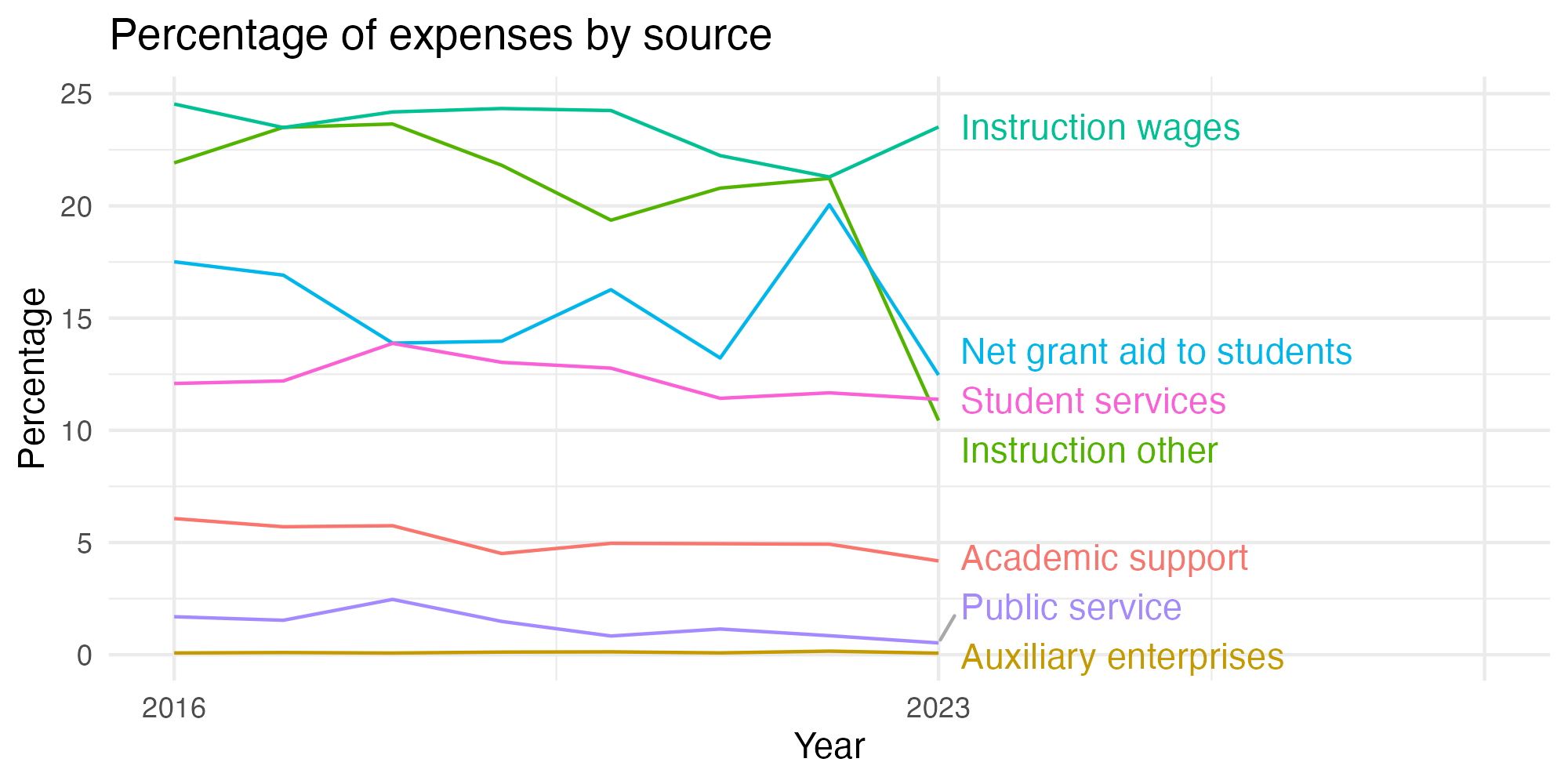 Line plot showing expenses by category over time.