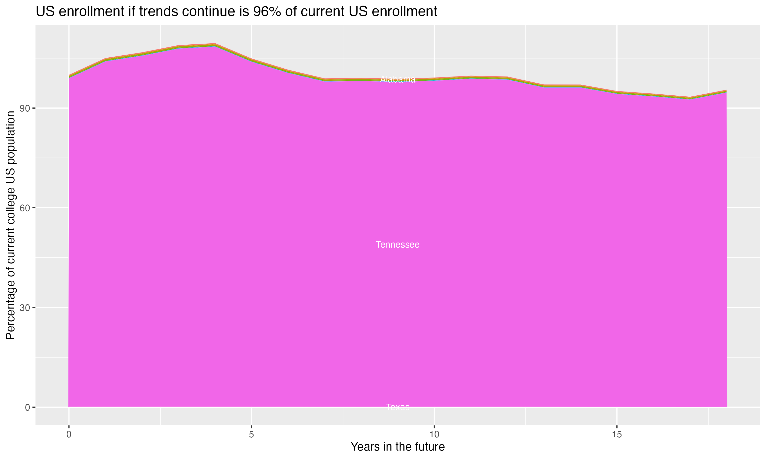 Stacked area plot showing trends if enrollment of 18 year olds per state stay constant; it will be 96percent of the current population.