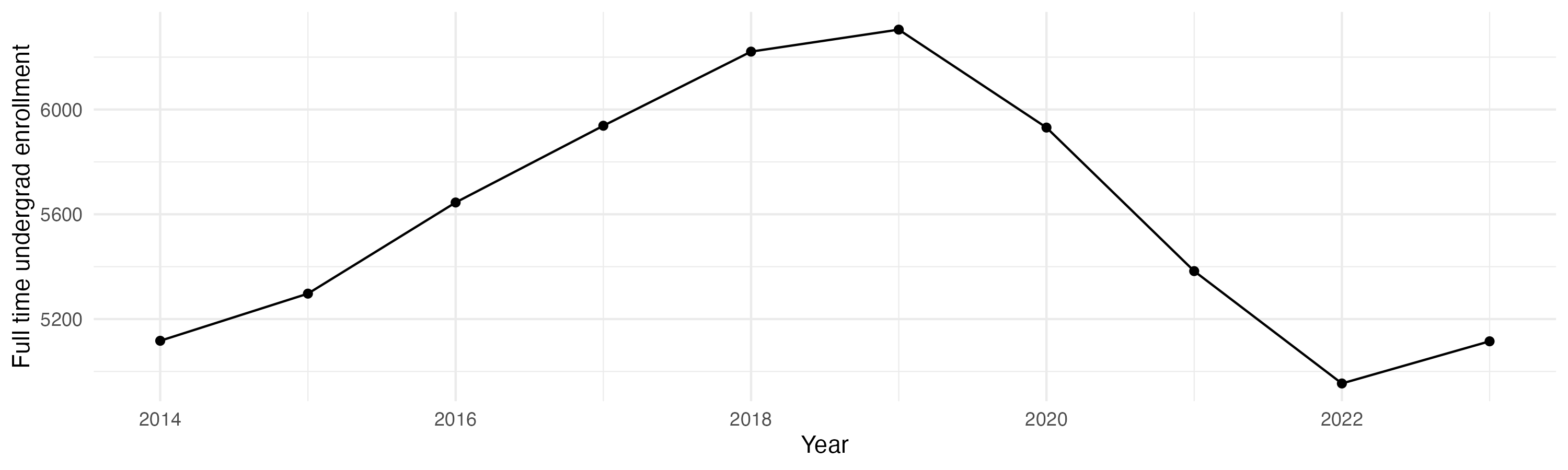Line plot showing the the full time undergraduate enrollment over time