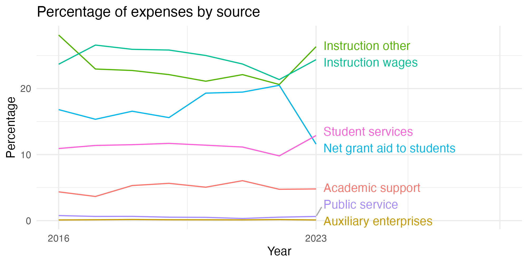 Line plot showing expenses by category over time.