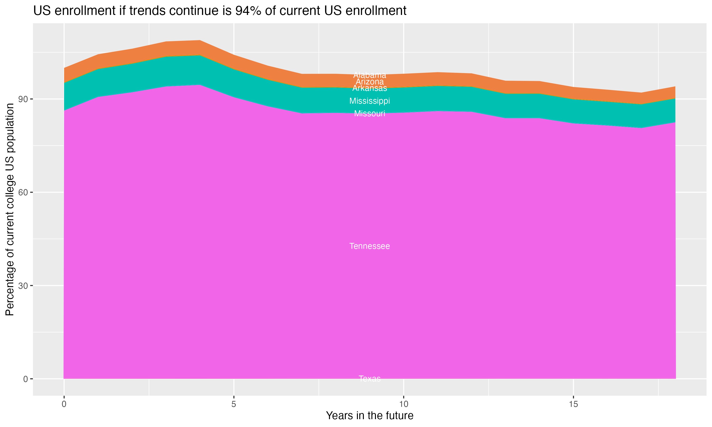 Stacked area plot showing trends if enrollment of 18 year olds per state stay constant; it will be 94percent of the current population.