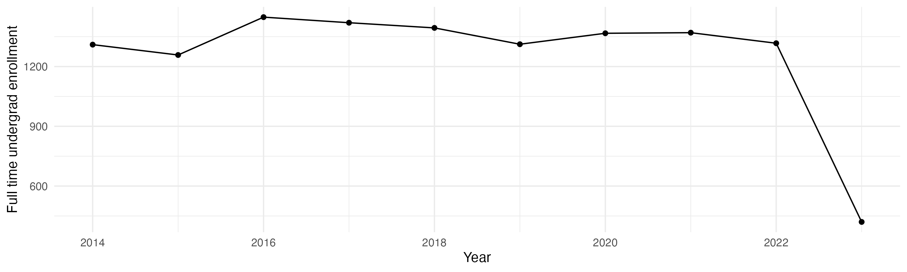 Line plot showing the the full time undergraduate enrollment over time