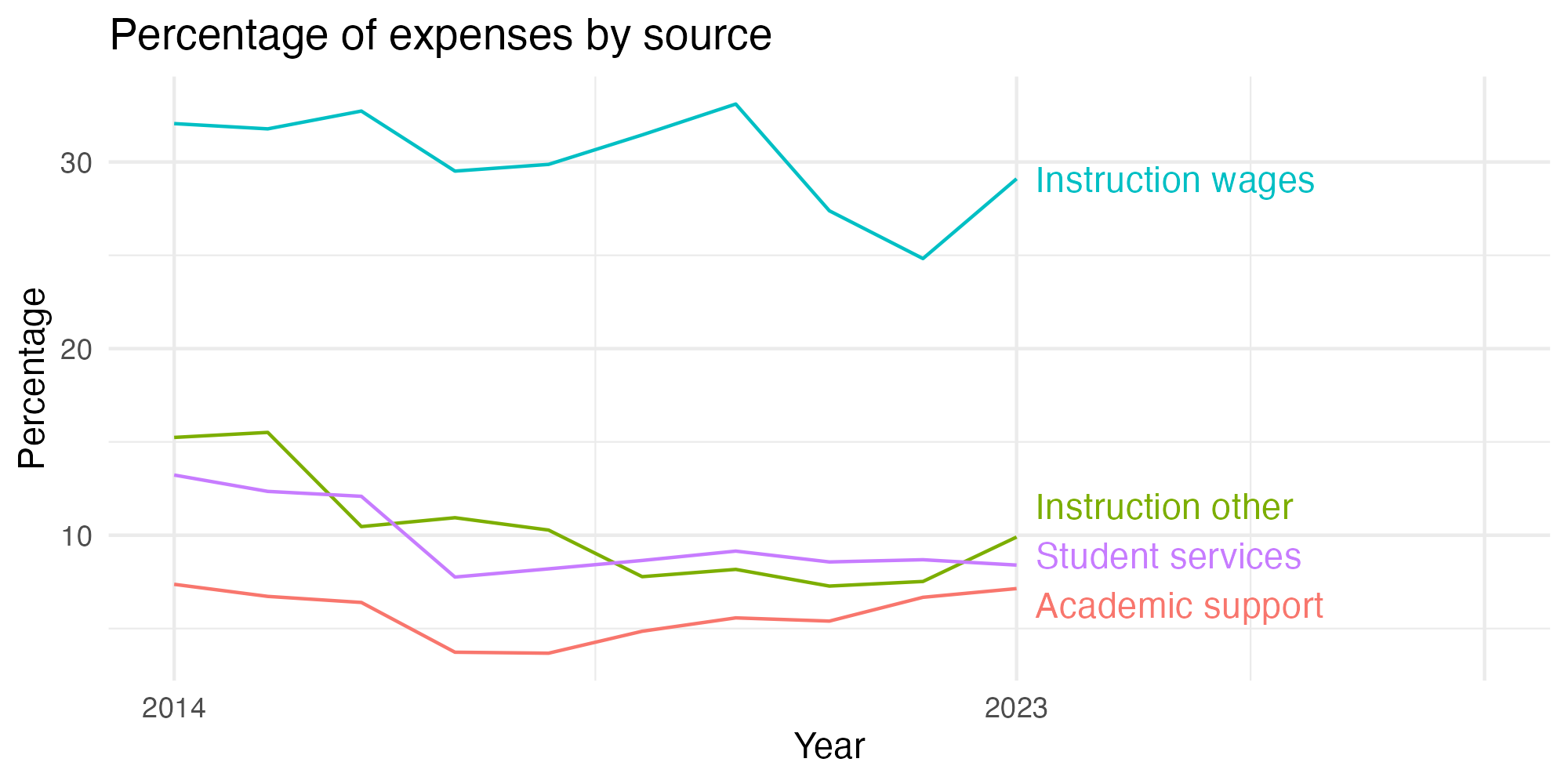 Line plot showing expenses by category over time.