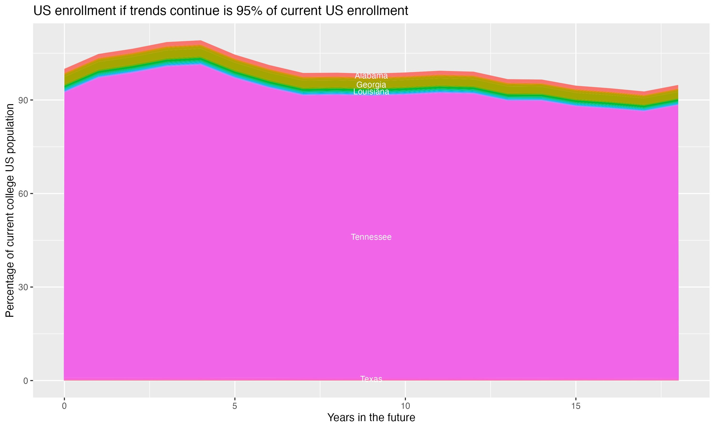 Stacked area plot showing trends if enrollment of 18 year olds per state stay constant; it will be 95percent of the current population.
