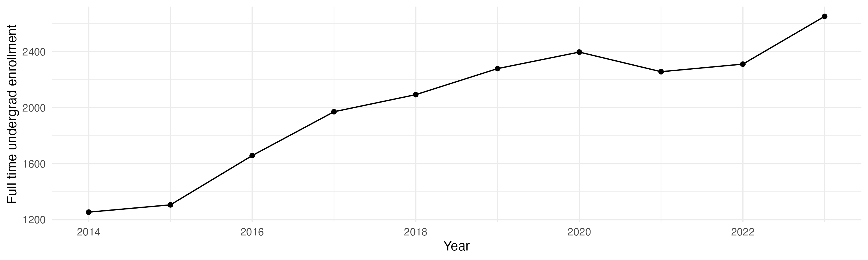 Line plot showing the the full time undergraduate enrollment over time