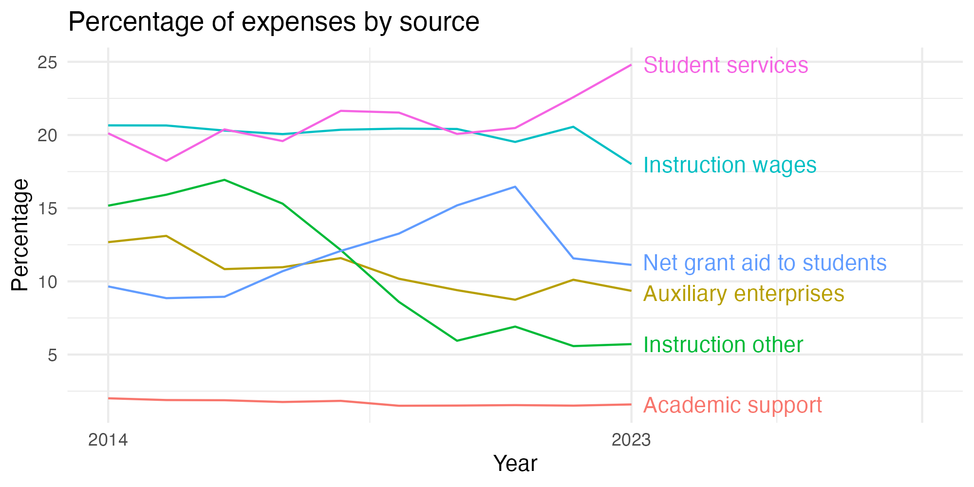 Line plot showing expenses by category over time.