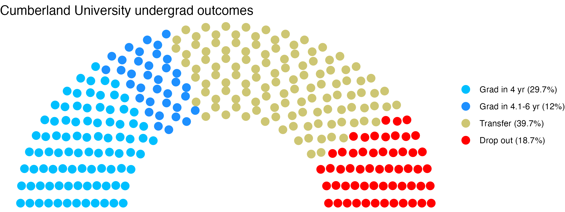 Parliament plot showing the outcomes for full time undergraduates