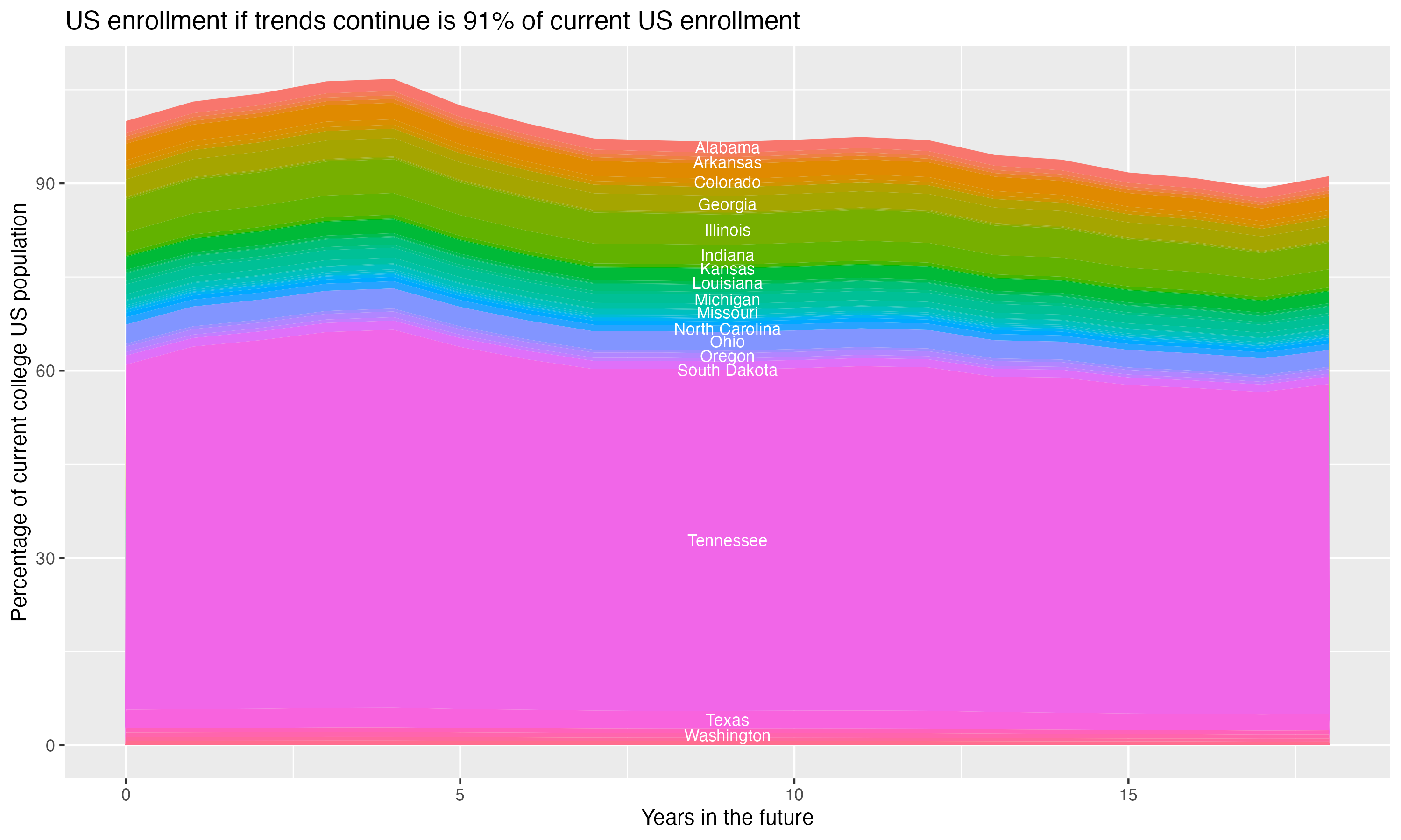 Stacked area plot showing trends if enrollment of 18 year olds per state stay constant; it will be 91percent of the current population.