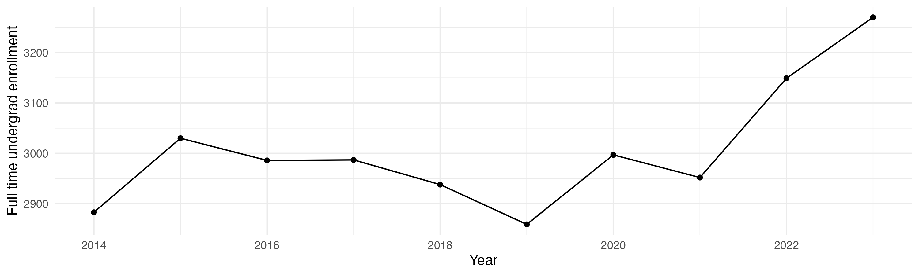 Line plot showing the the full time undergraduate enrollment over time