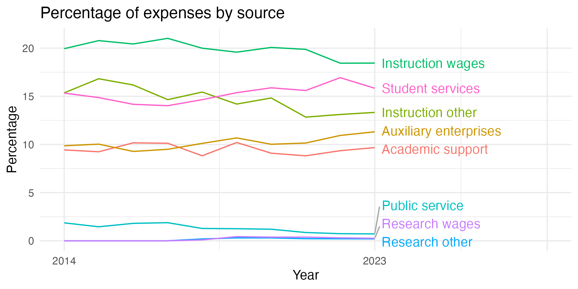 Line plot showing expenses by category over time.