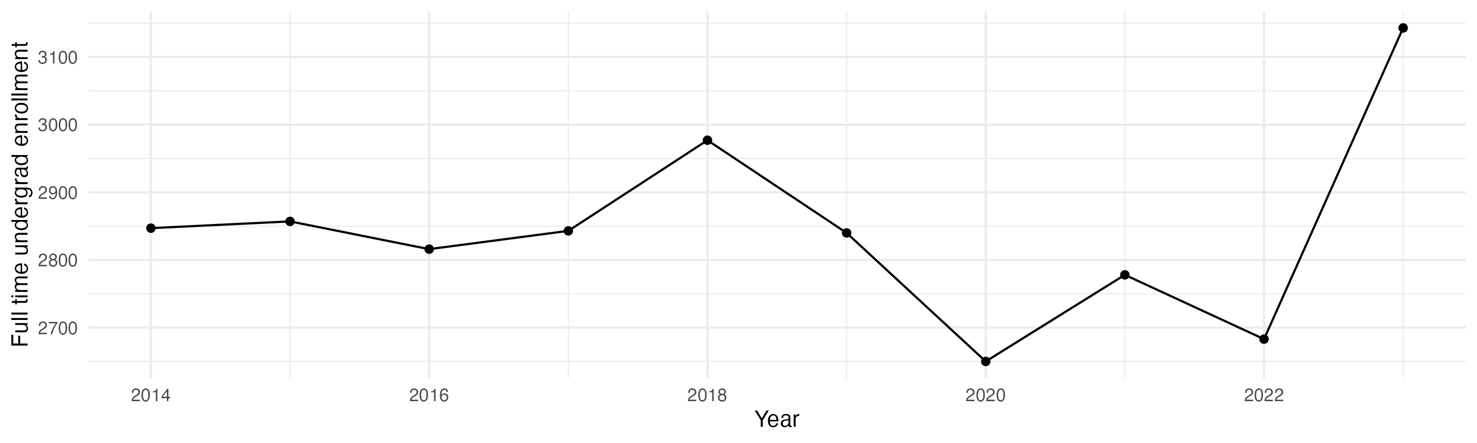 Line plot showing the the full time undergraduate enrollment over time