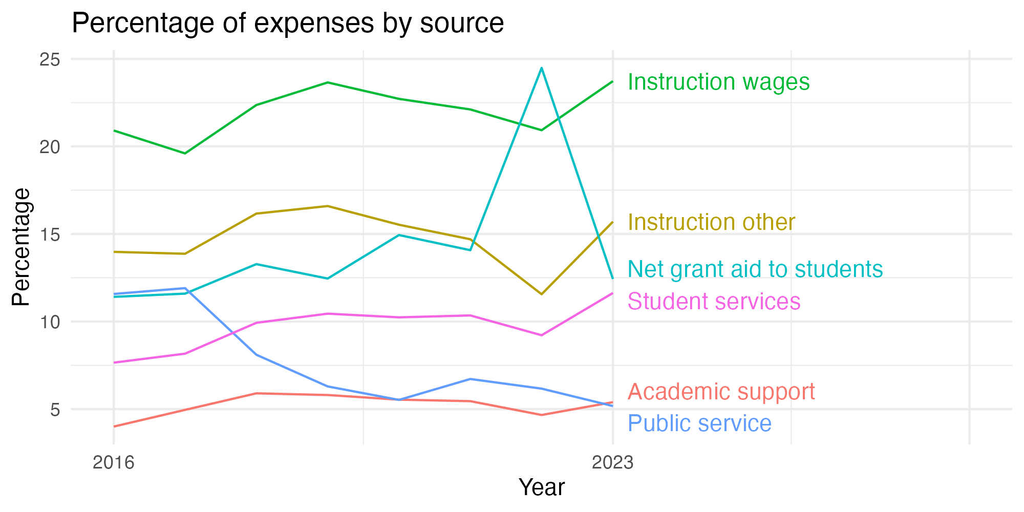 Line plot showing expenses by category over time.