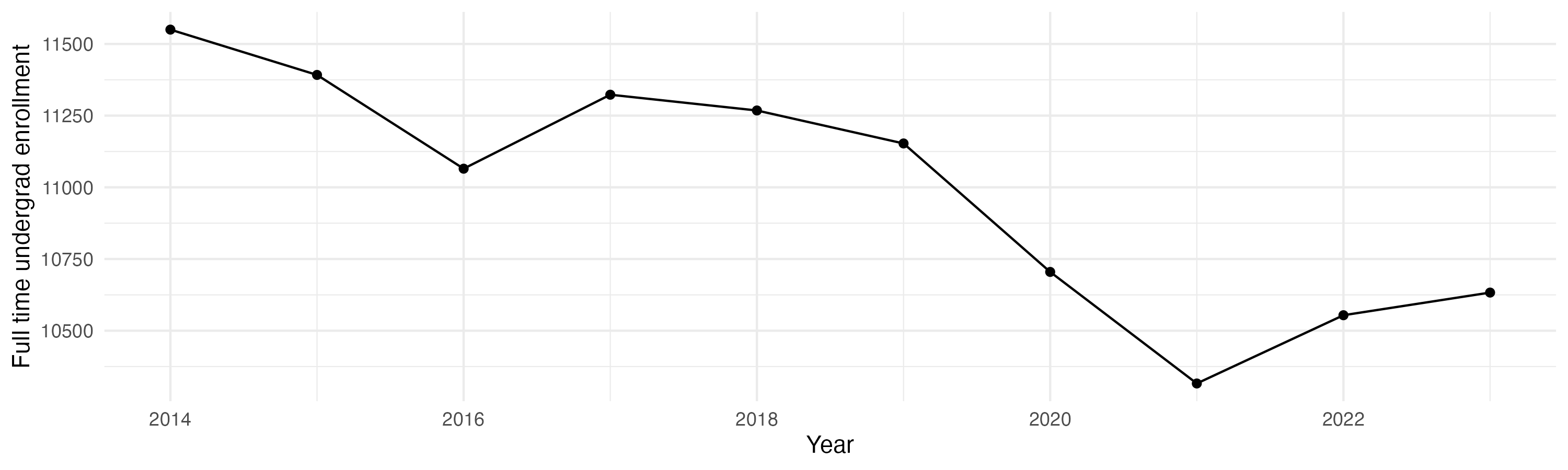 Line plot showing the the full time undergraduate enrollment over time