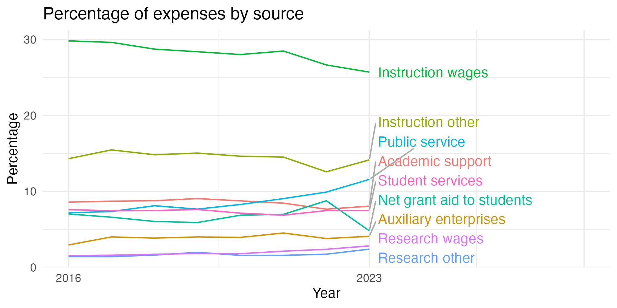Line plot showing expenses by category over time.