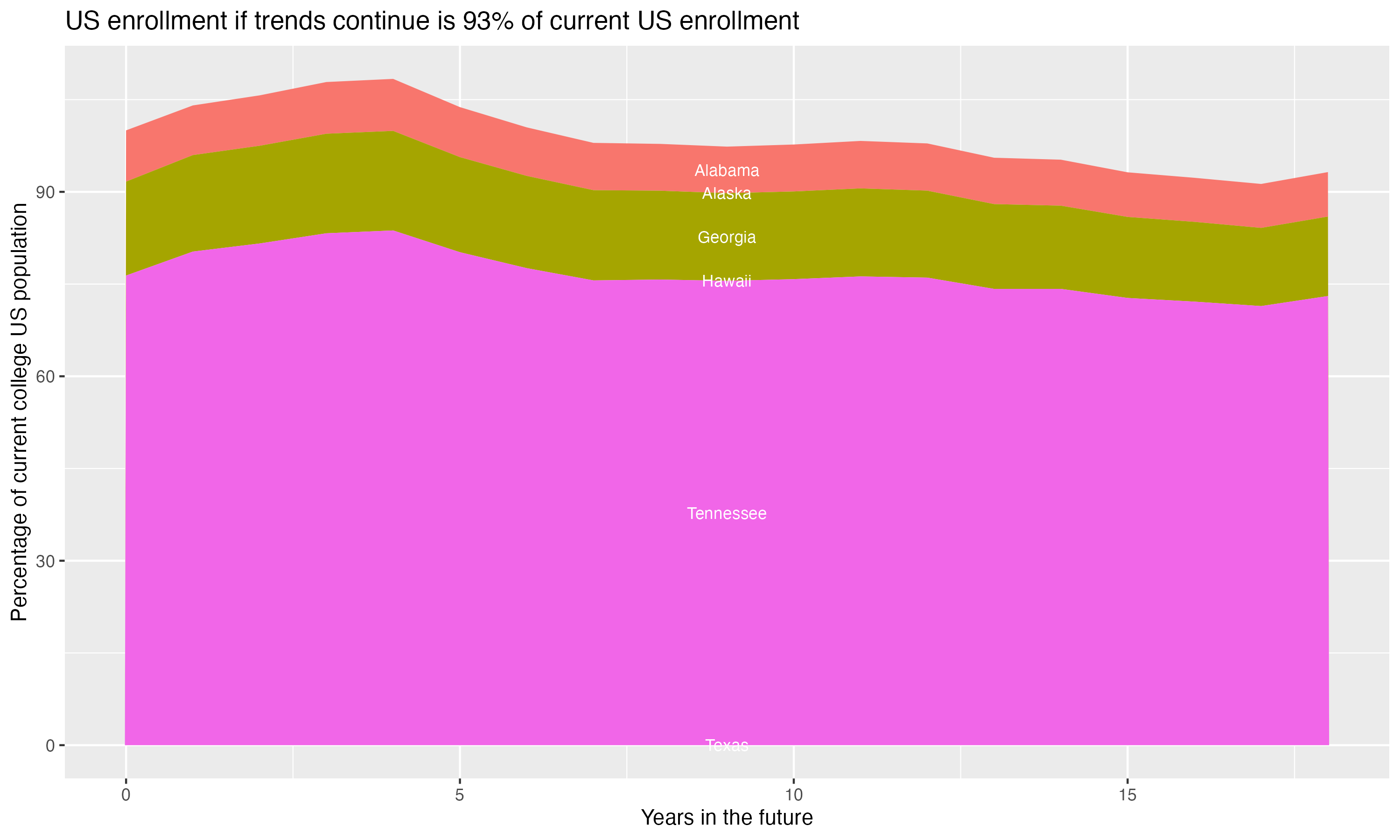 Stacked area plot showing trends if enrollment of 18 year olds per state stay constant; it will be 93percent of the current population.