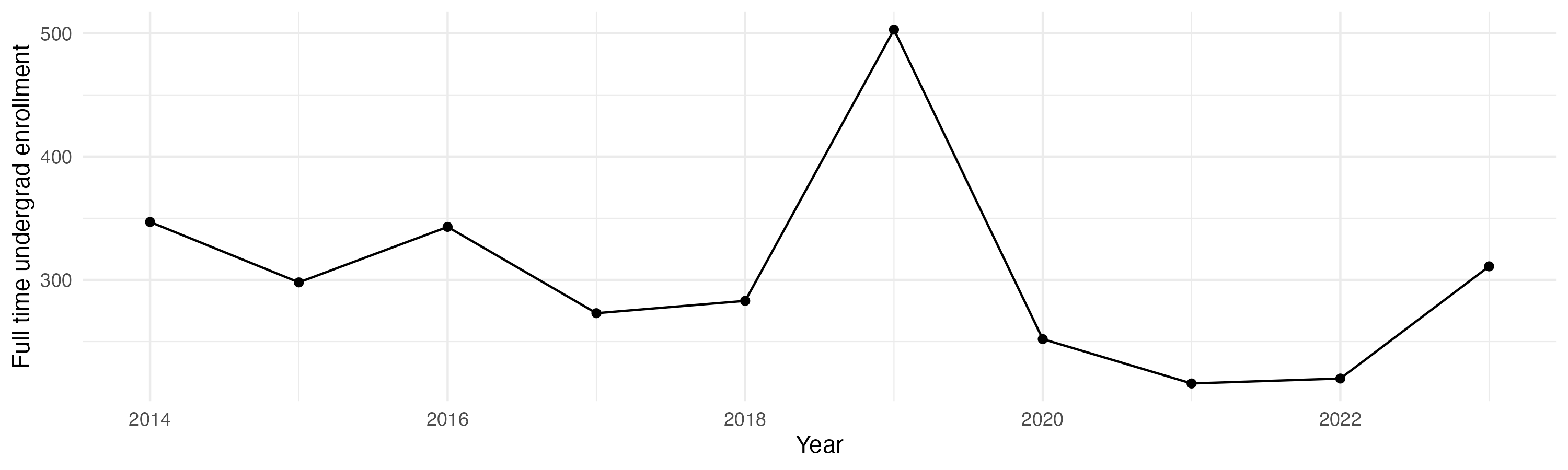 Line plot showing the the full time undergraduate enrollment over time