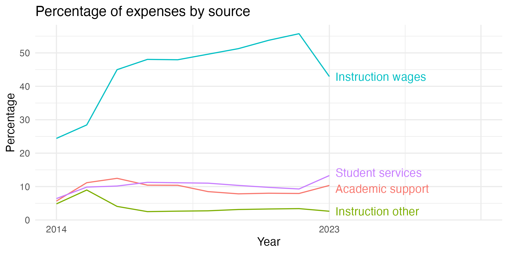 Line plot showing expenses by category over time.