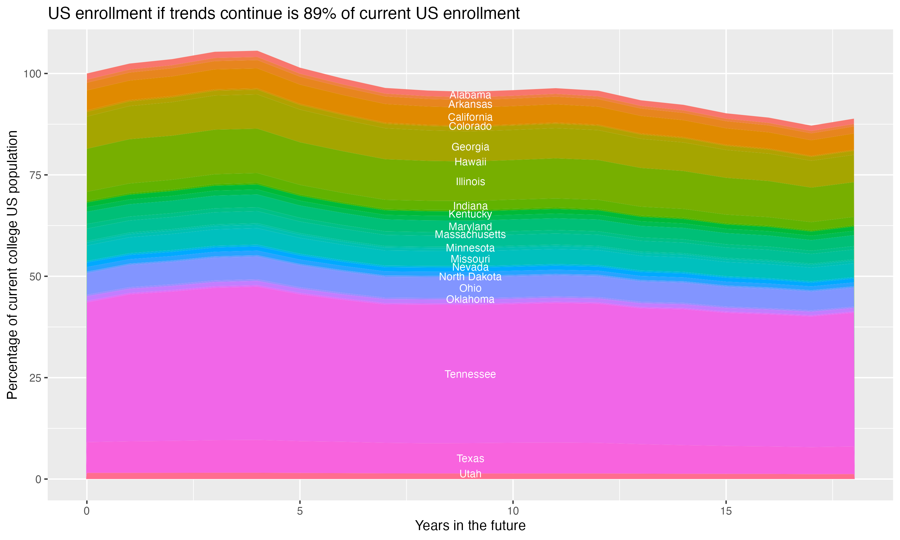 Stacked area plot showing trends if enrollment of 18 year olds per state stay constant; it will be 89percent of the current population.