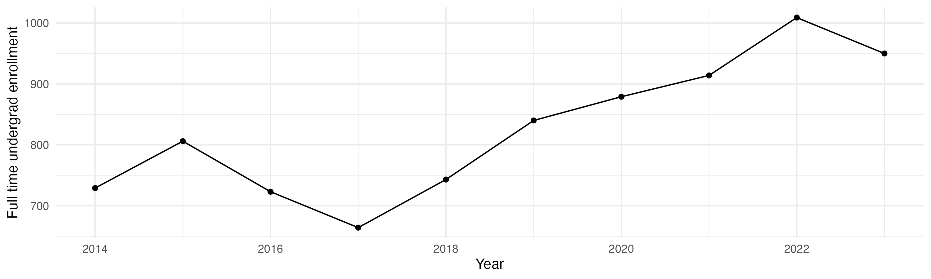 Line plot showing the the full time undergraduate enrollment over time
