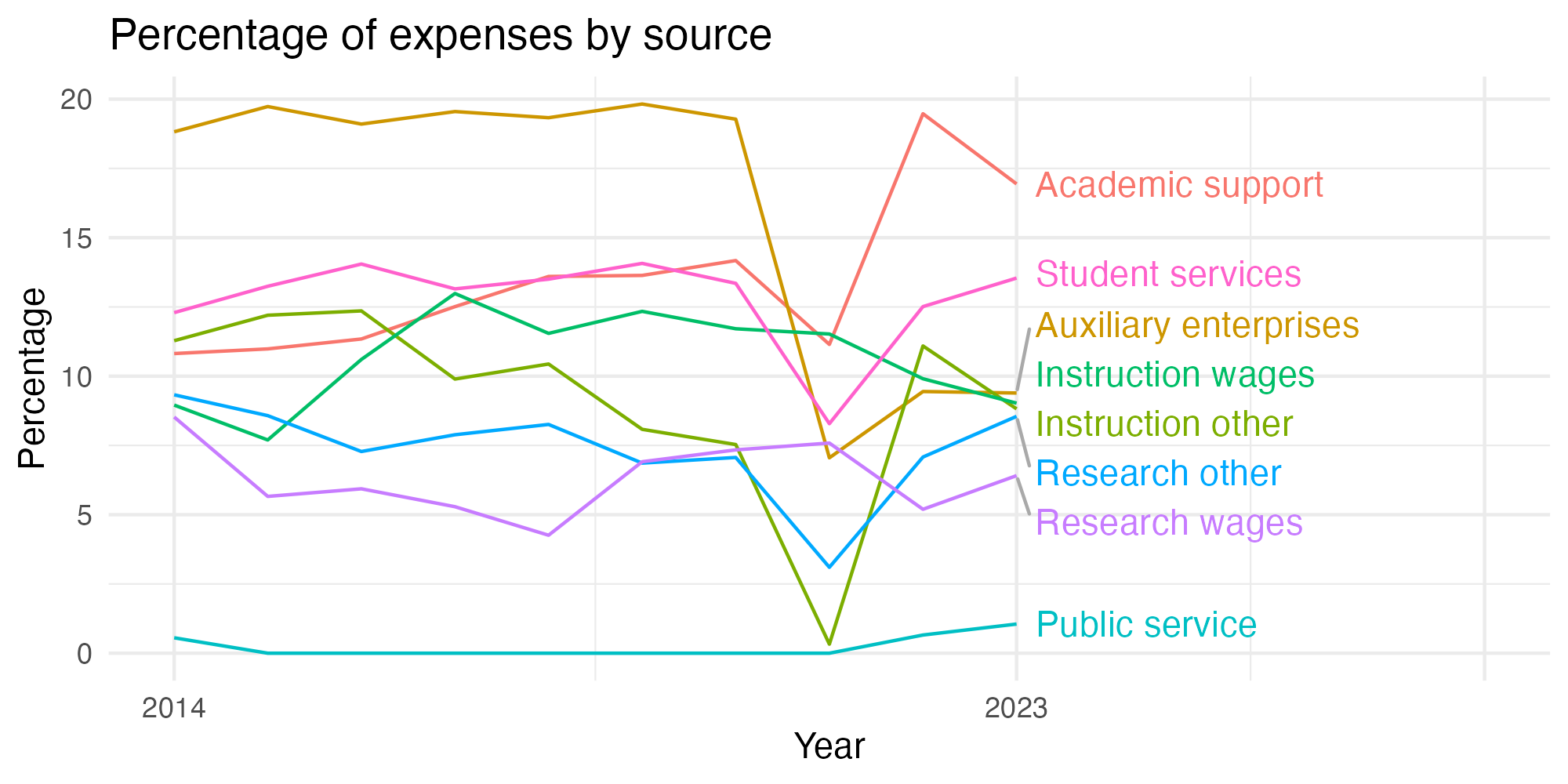 Line plot showing expenses by category over time.