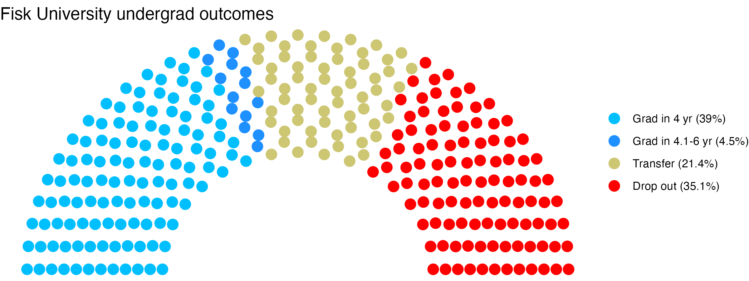 Parliament plot showing the outcomes for full time undergraduates
