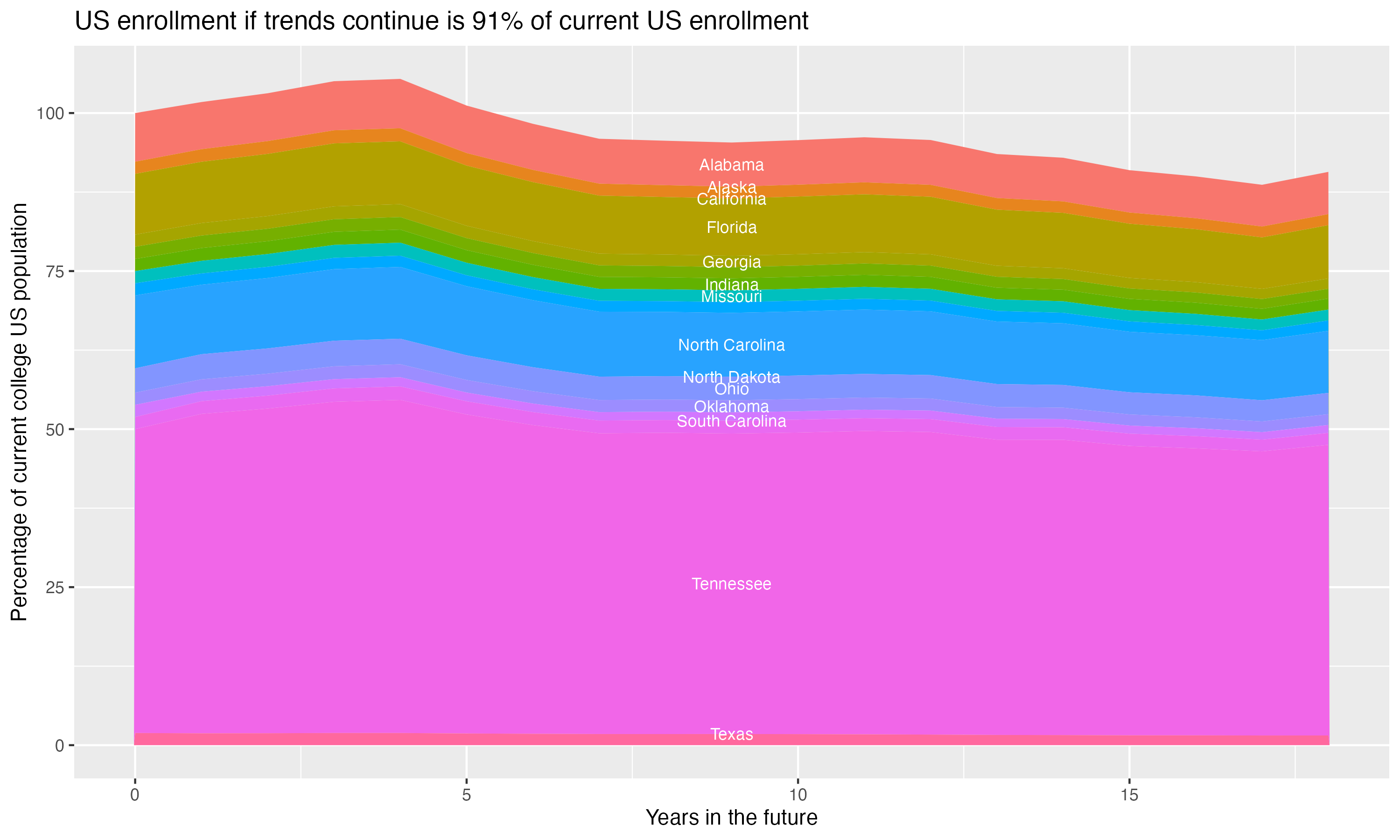 Stacked area plot showing trends if enrollment of 18 year olds per state stay constant; it will be 91percent of the current population.