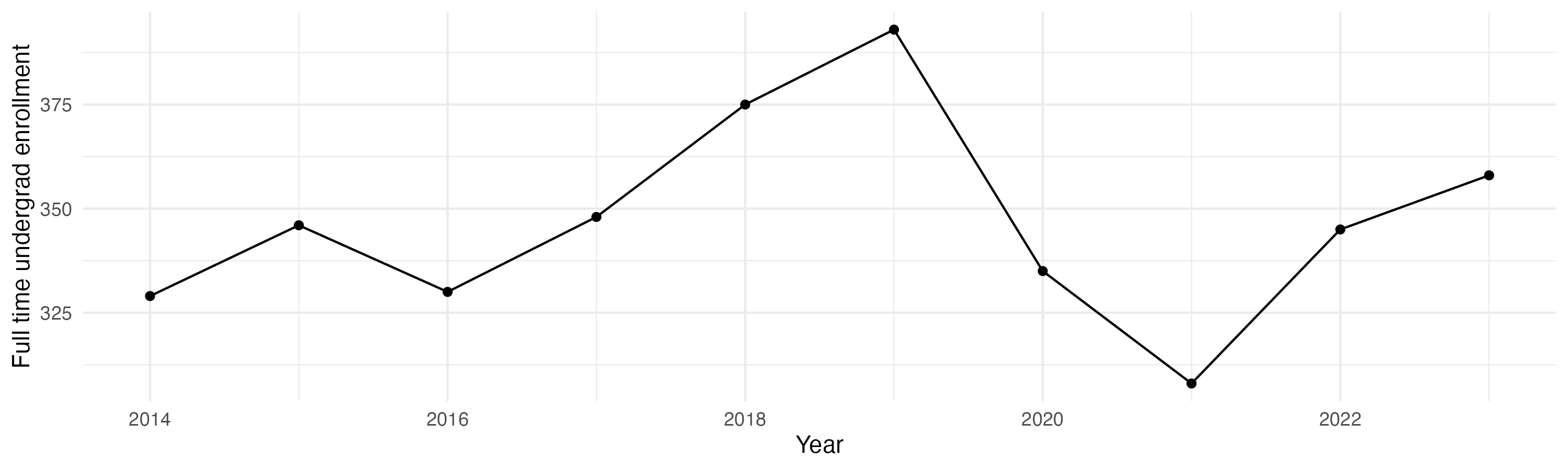 Line plot showing the the full time undergraduate enrollment over time