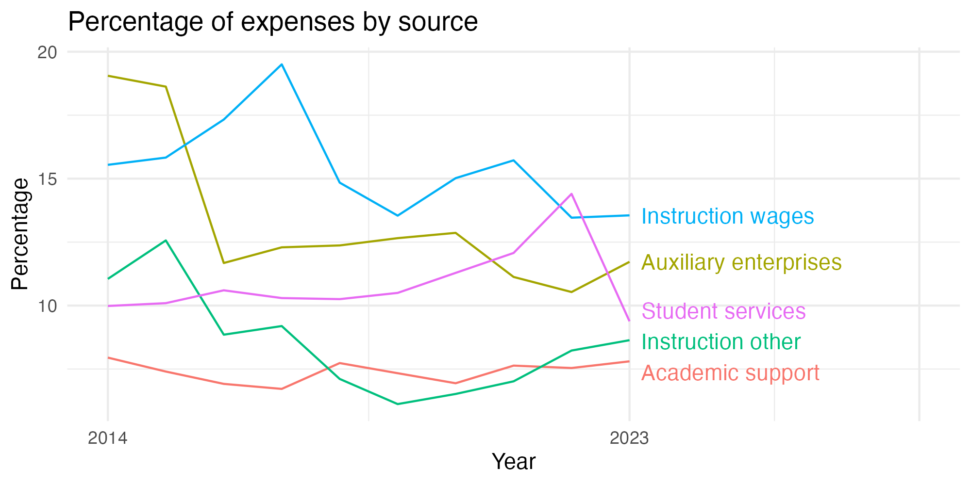 Line plot showing expenses by category over time.