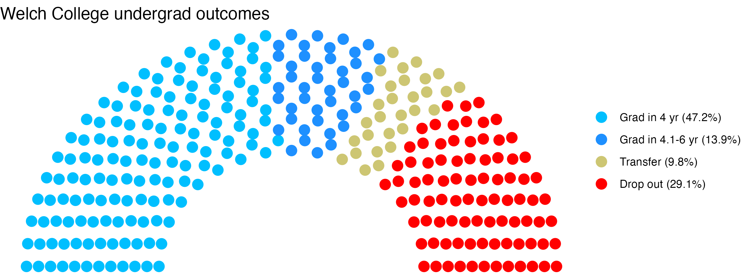 Parliament plot showing the outcomes for full time undergraduates