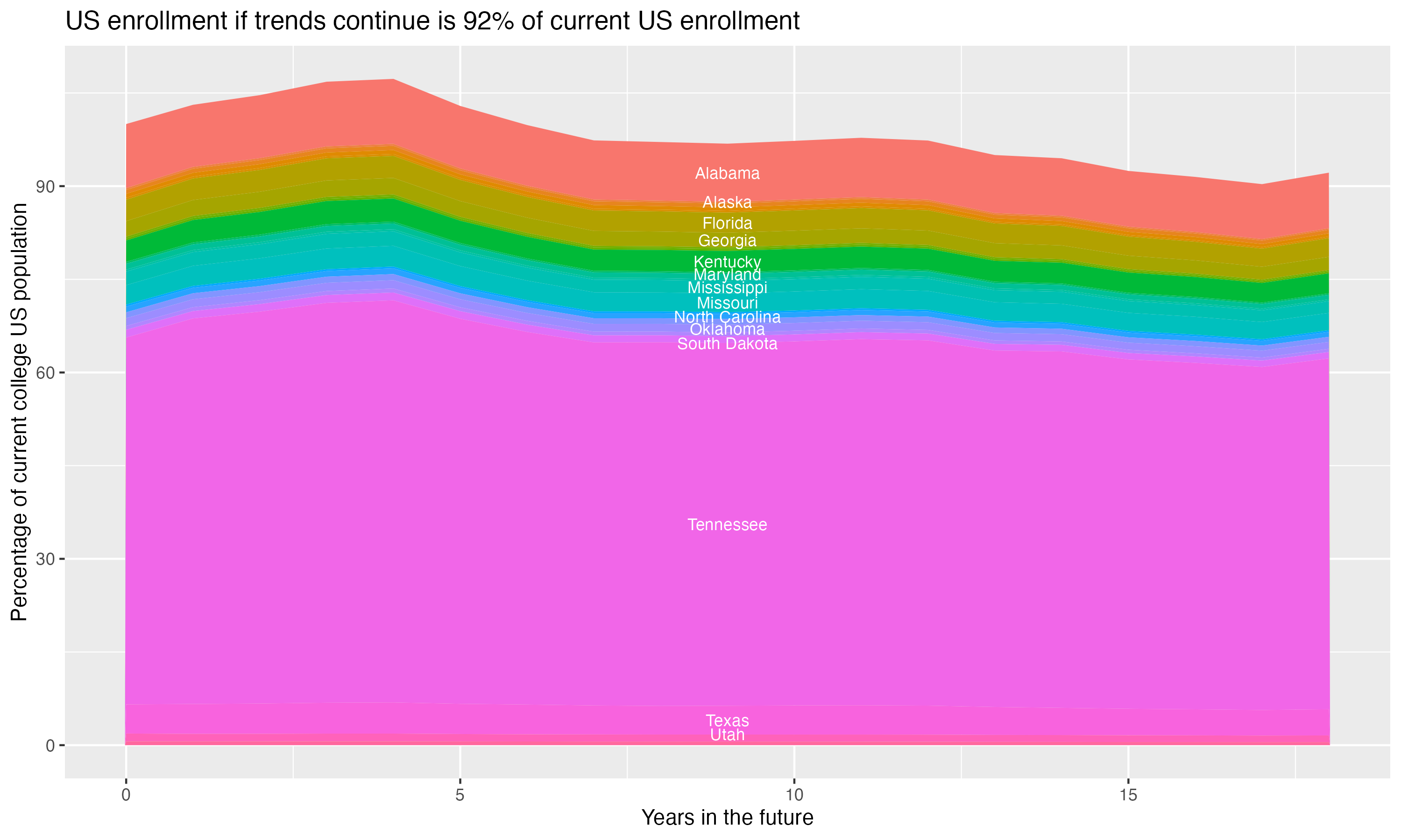 Stacked area plot showing trends if enrollment of 18 year olds per state stay constant; it will be 92percent of the current population.