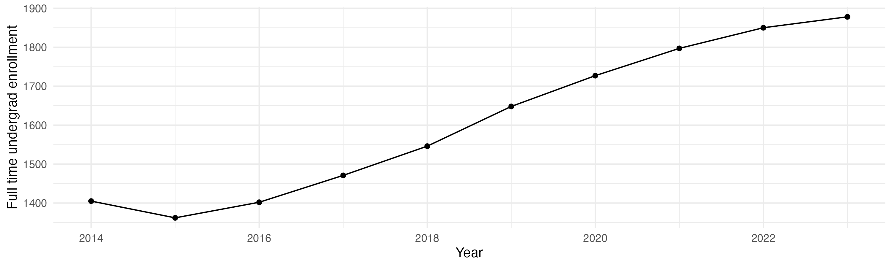 Line plot showing the the full time undergraduate enrollment over time