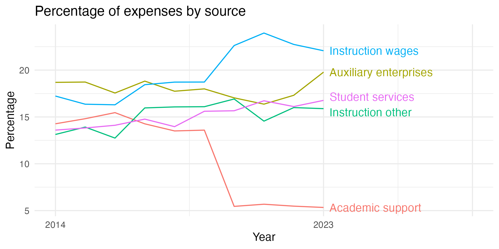 Line plot showing expenses by category over time.