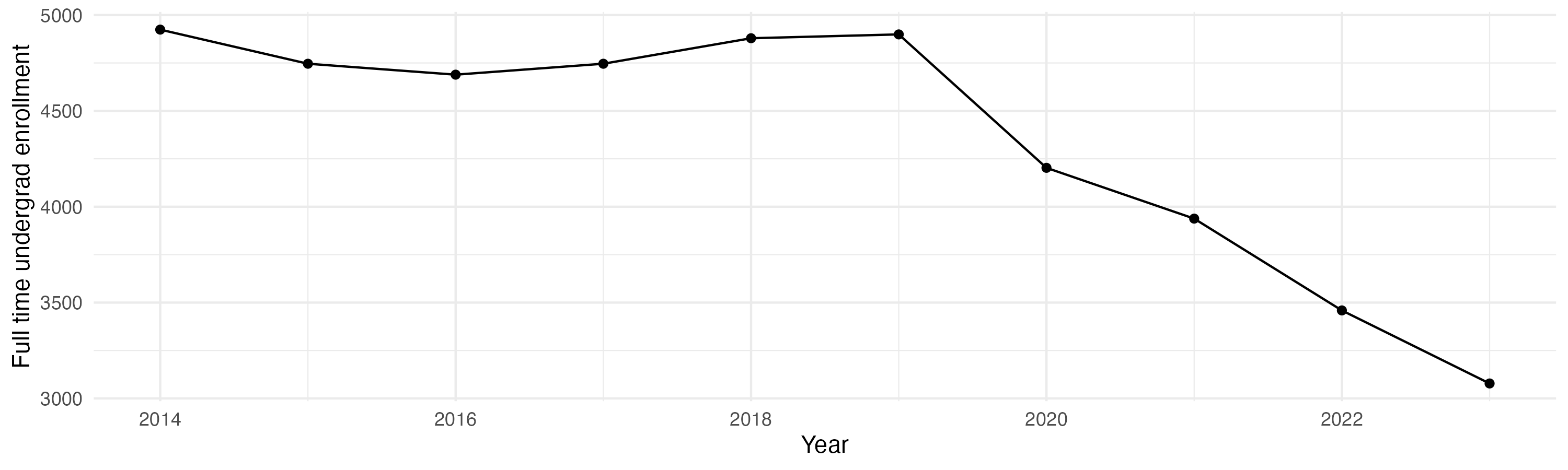 Line plot showing the the full time undergraduate enrollment over time
