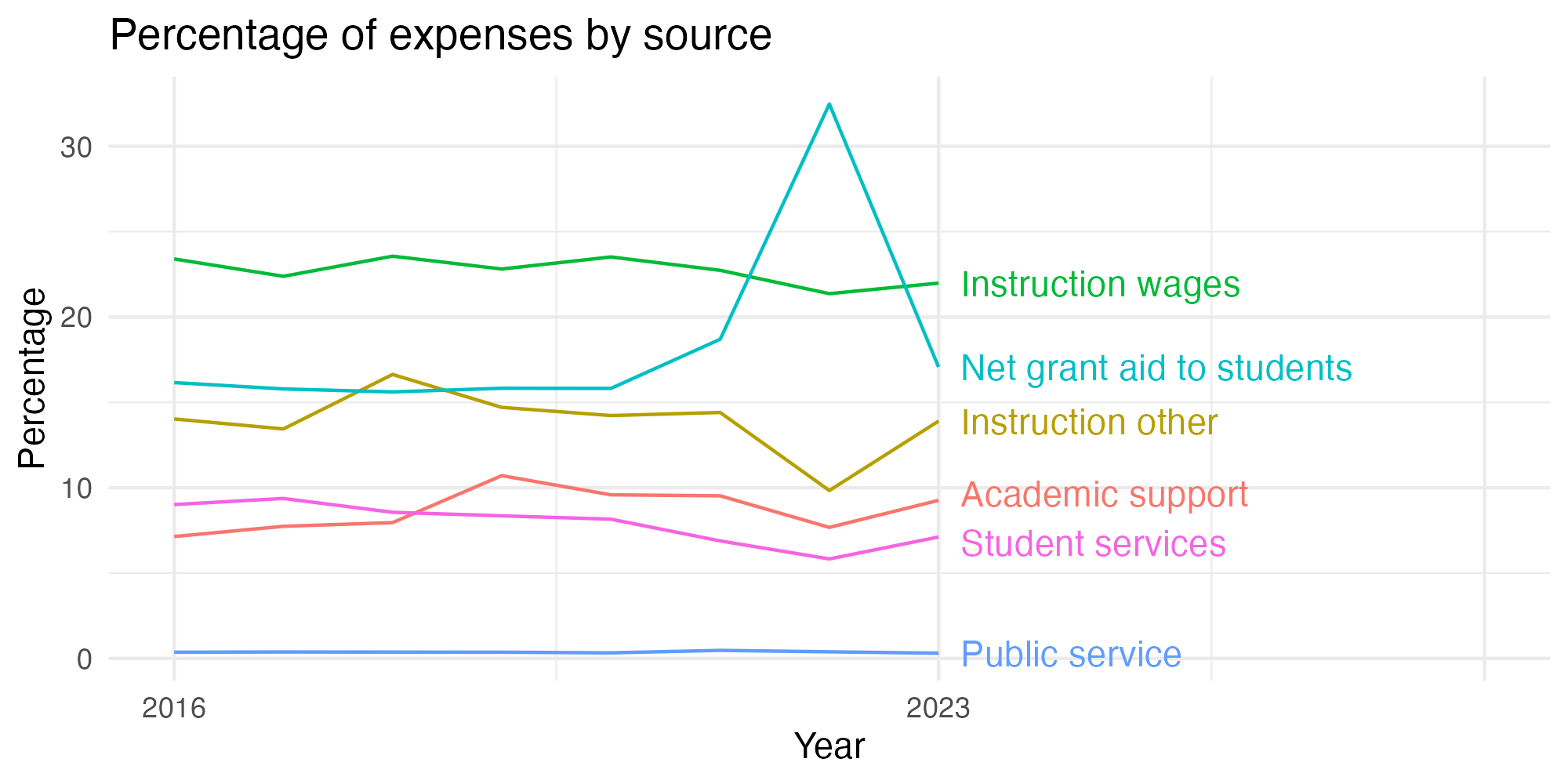 Line plot showing expenses by category over time.