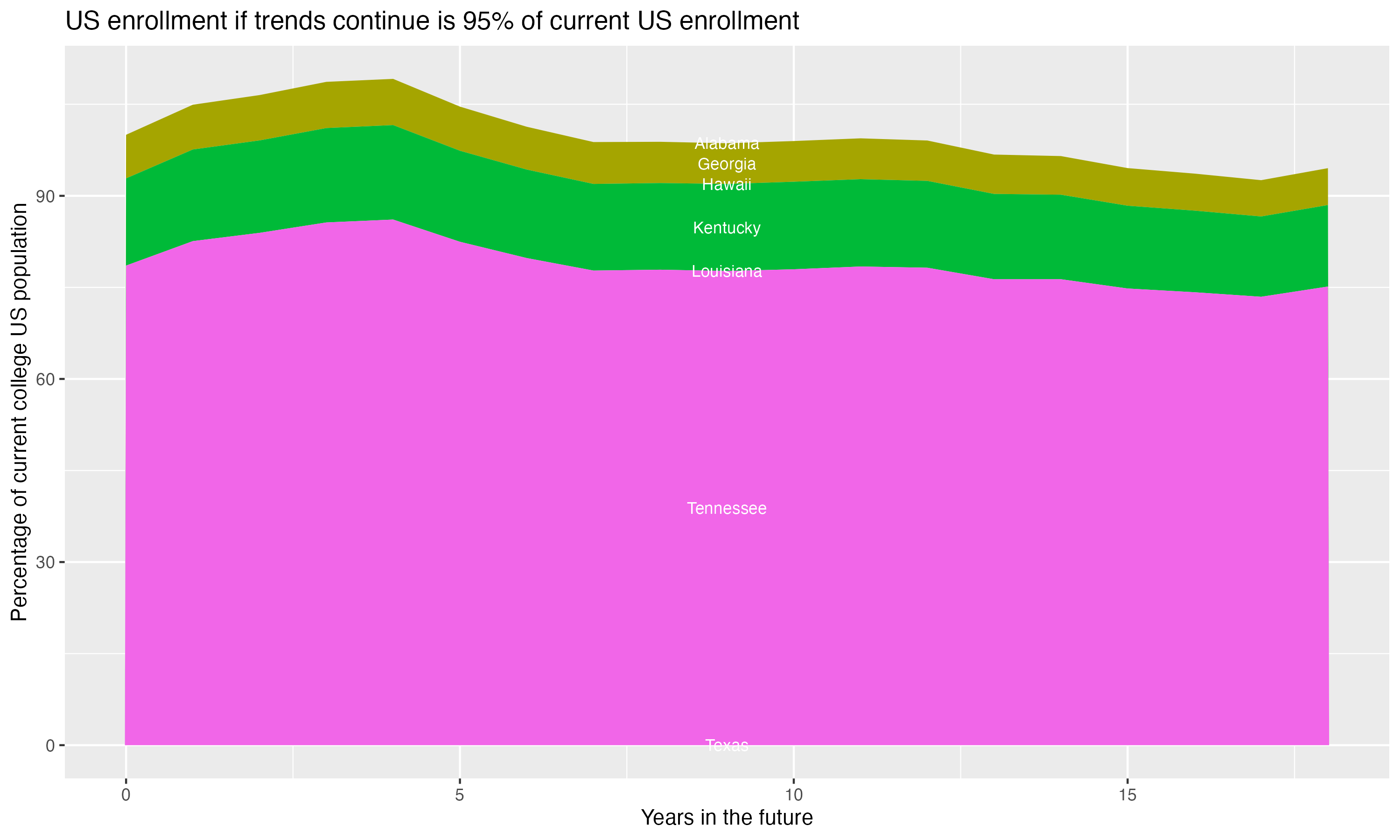 Stacked area plot showing trends if enrollment of 18 year olds per state stay constant; it will be 95percent of the current population.