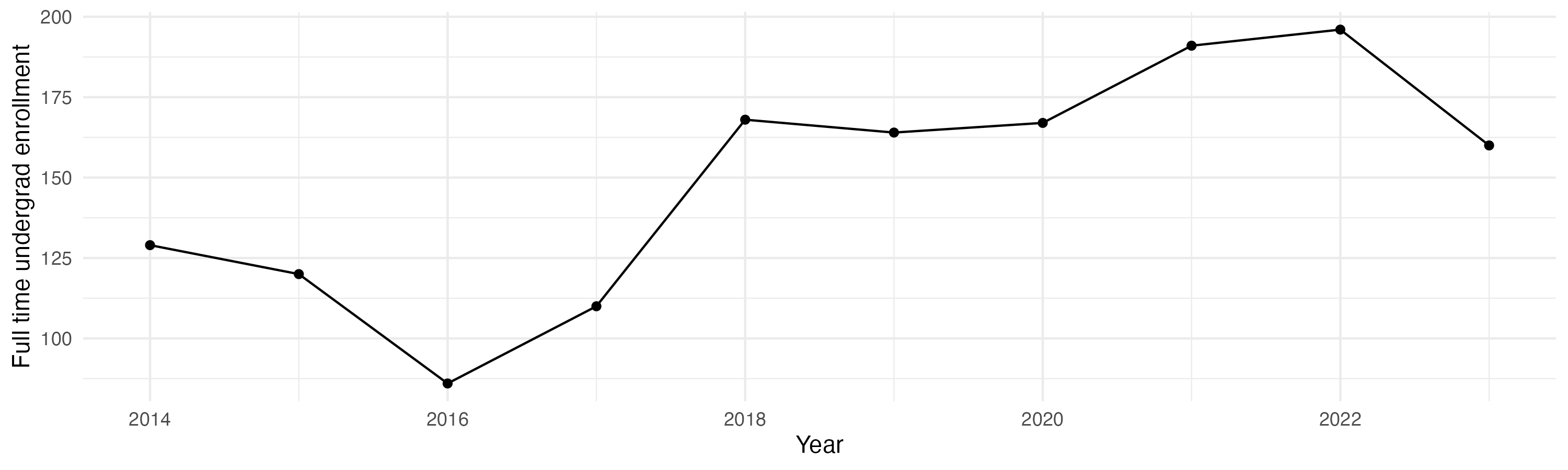 Line plot showing the the full time undergraduate enrollment over time
