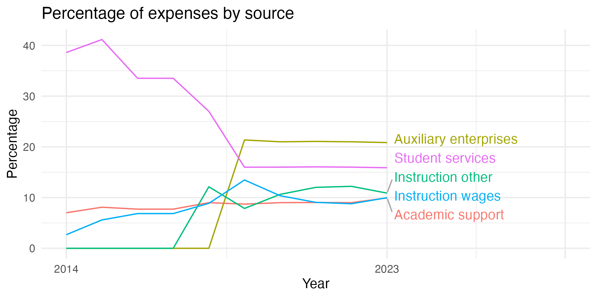 Line plot showing expenses by category over time.