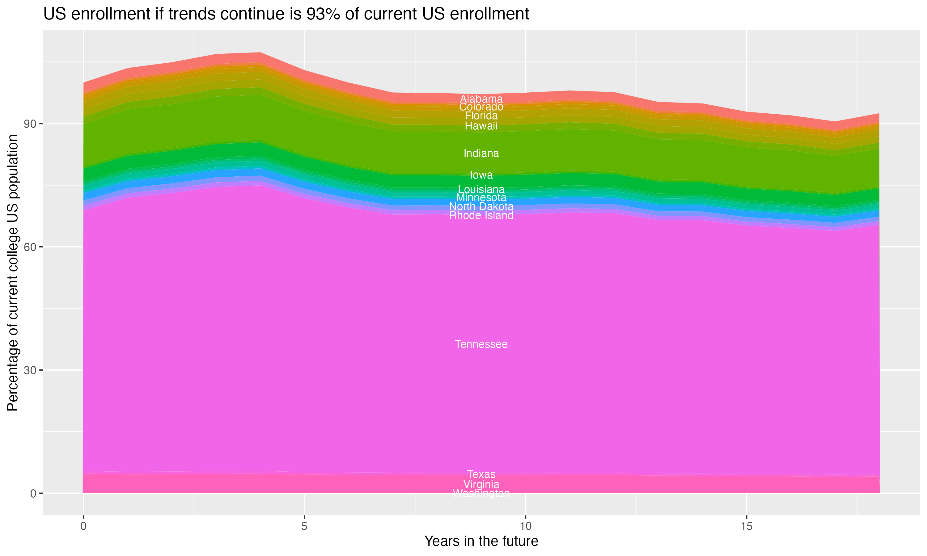 Stacked area plot showing trends if enrollment of 18 year olds per state stay constant; it will be 93percent of the current population.