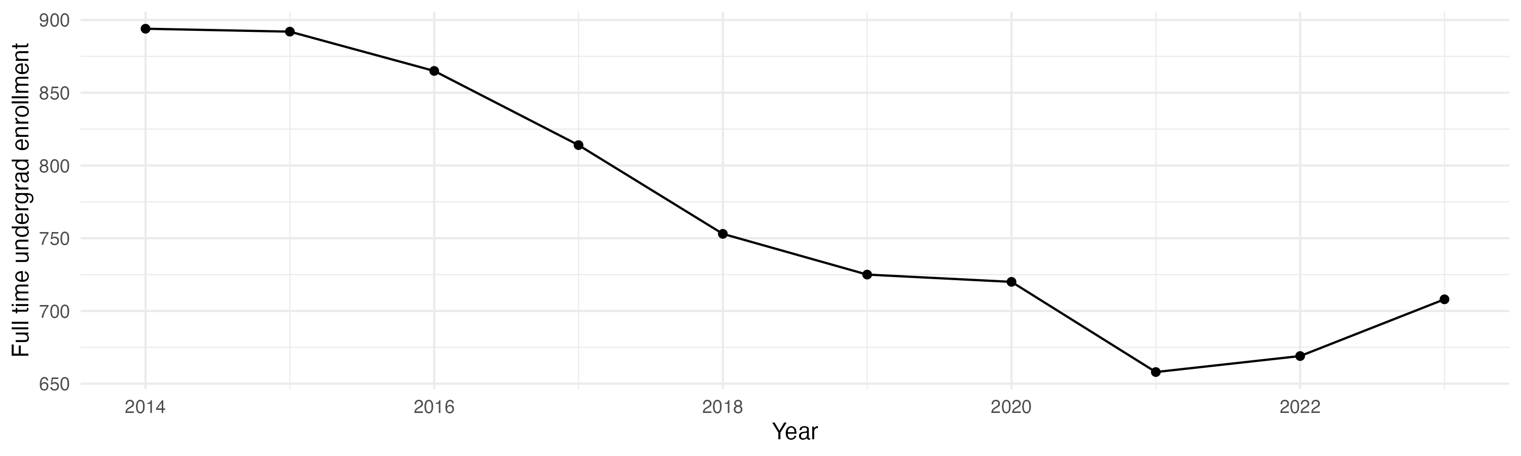 Line plot showing the the full time undergraduate enrollment over time