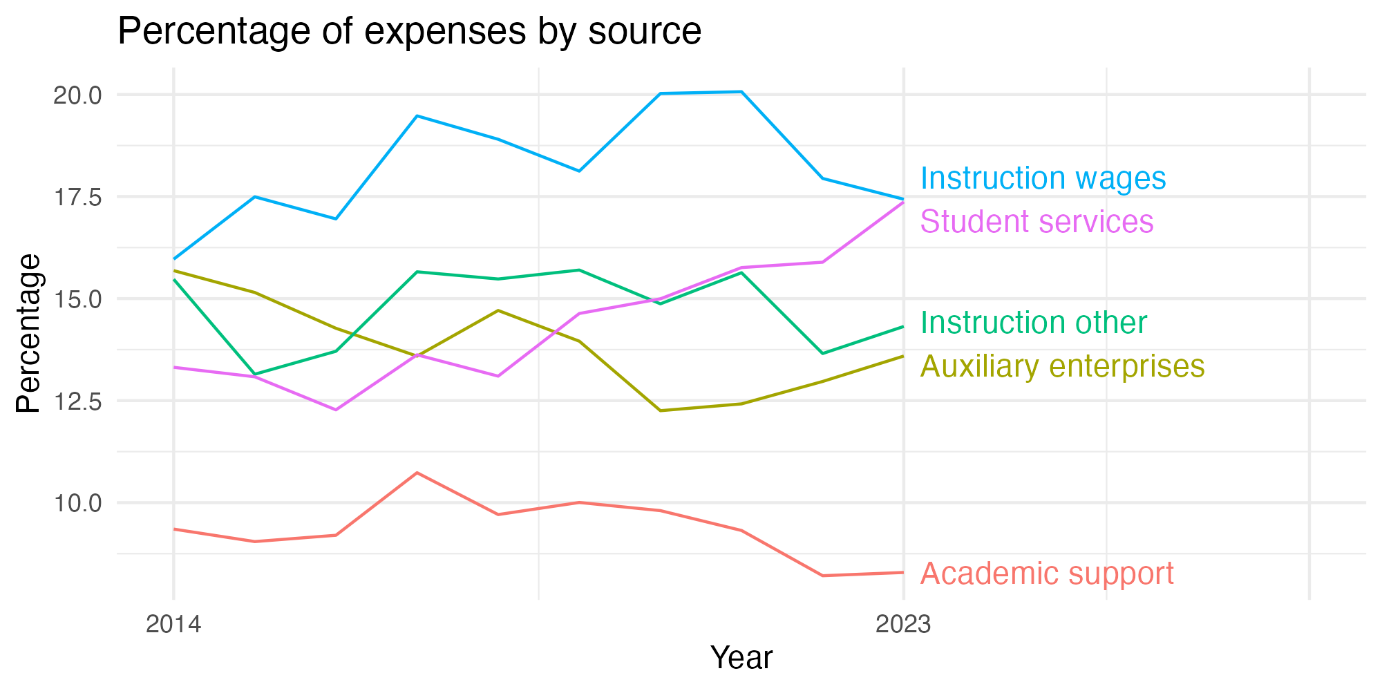 Line plot showing expenses by category over time.