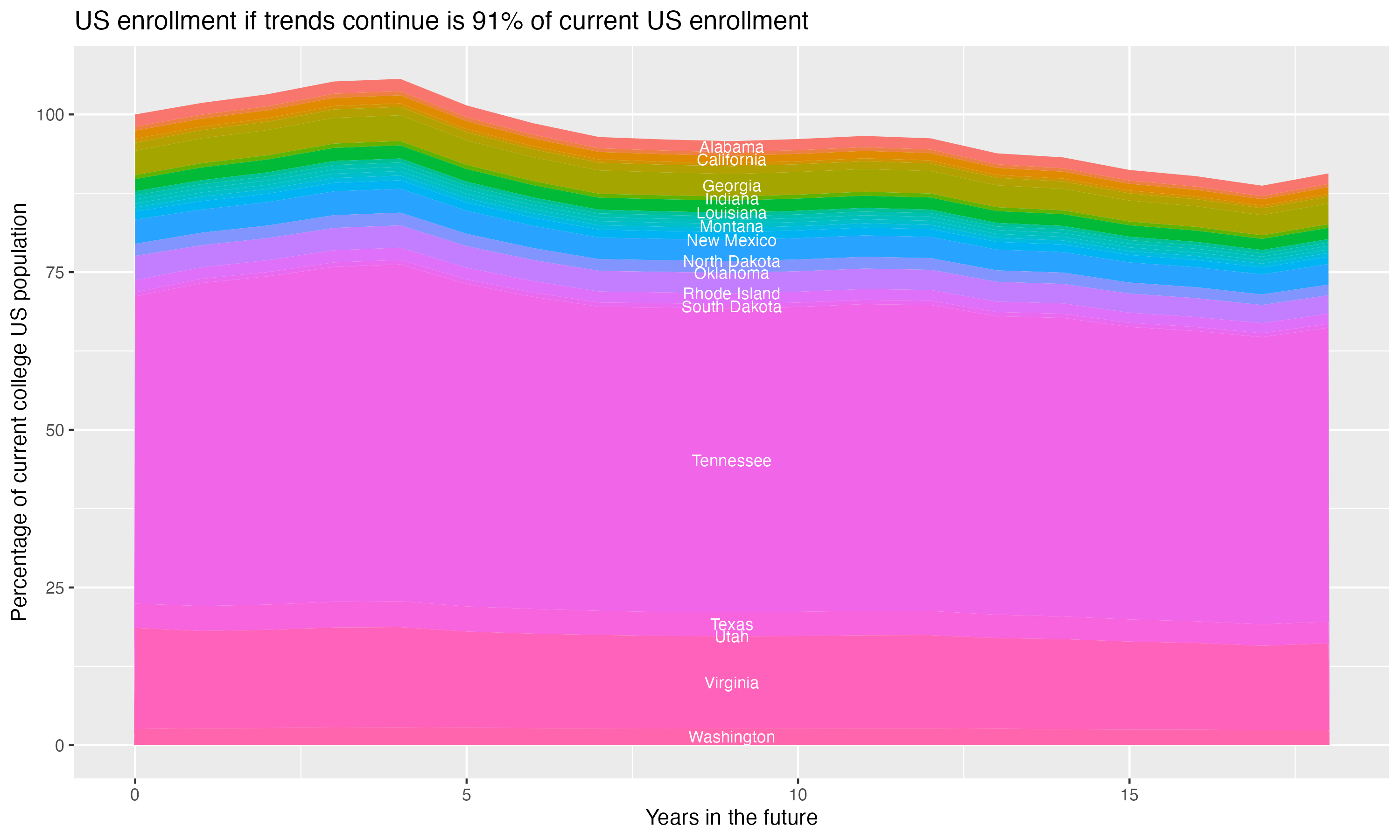 Stacked area plot showing trends if enrollment of 18 year olds per state stay constant; it will be 91percent of the current population.
