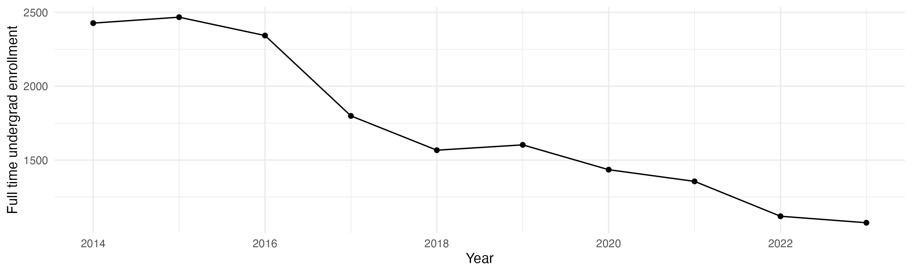 Line plot showing the the full time undergraduate enrollment over time