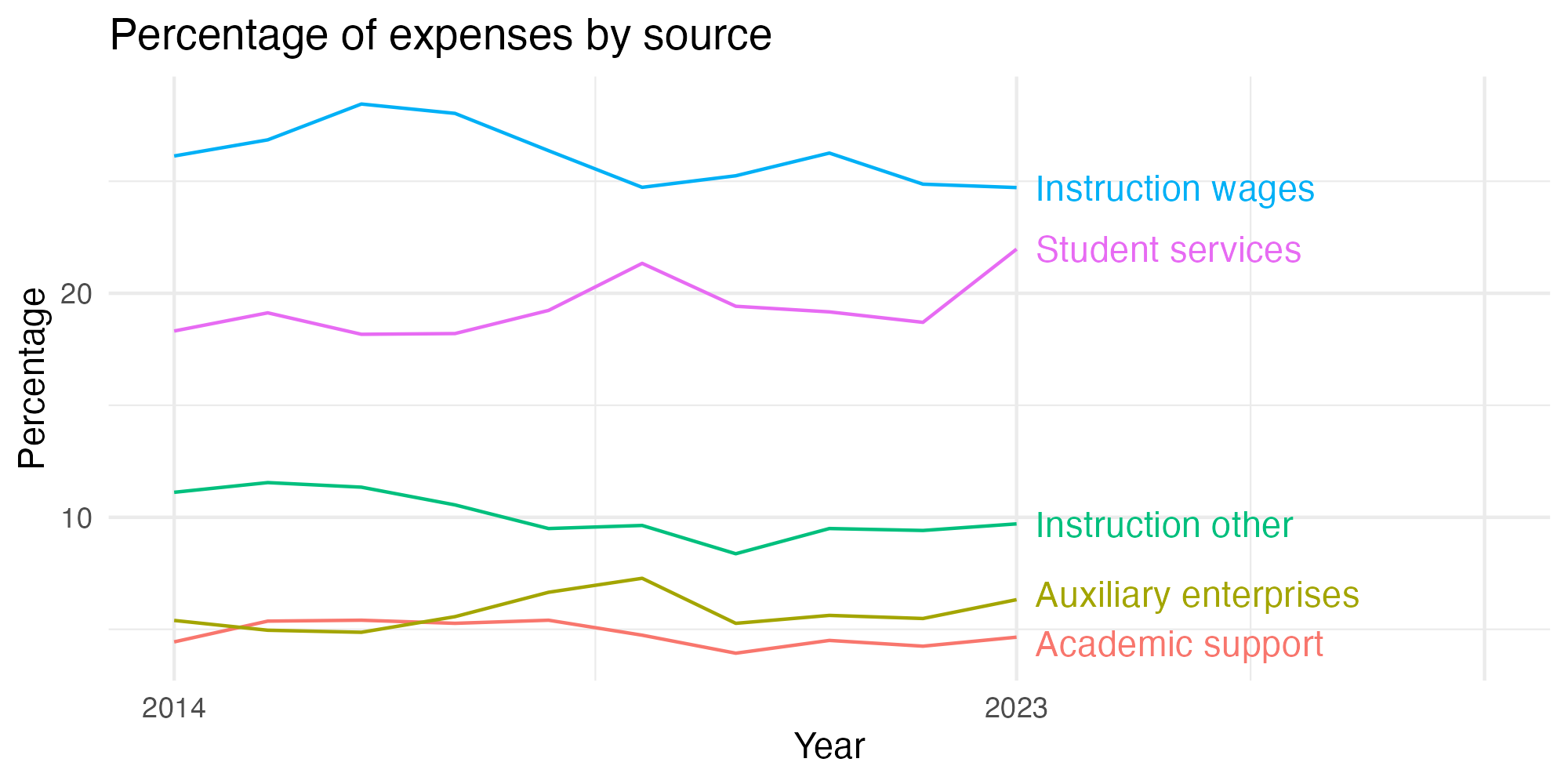 Line plot showing expenses by category over time.