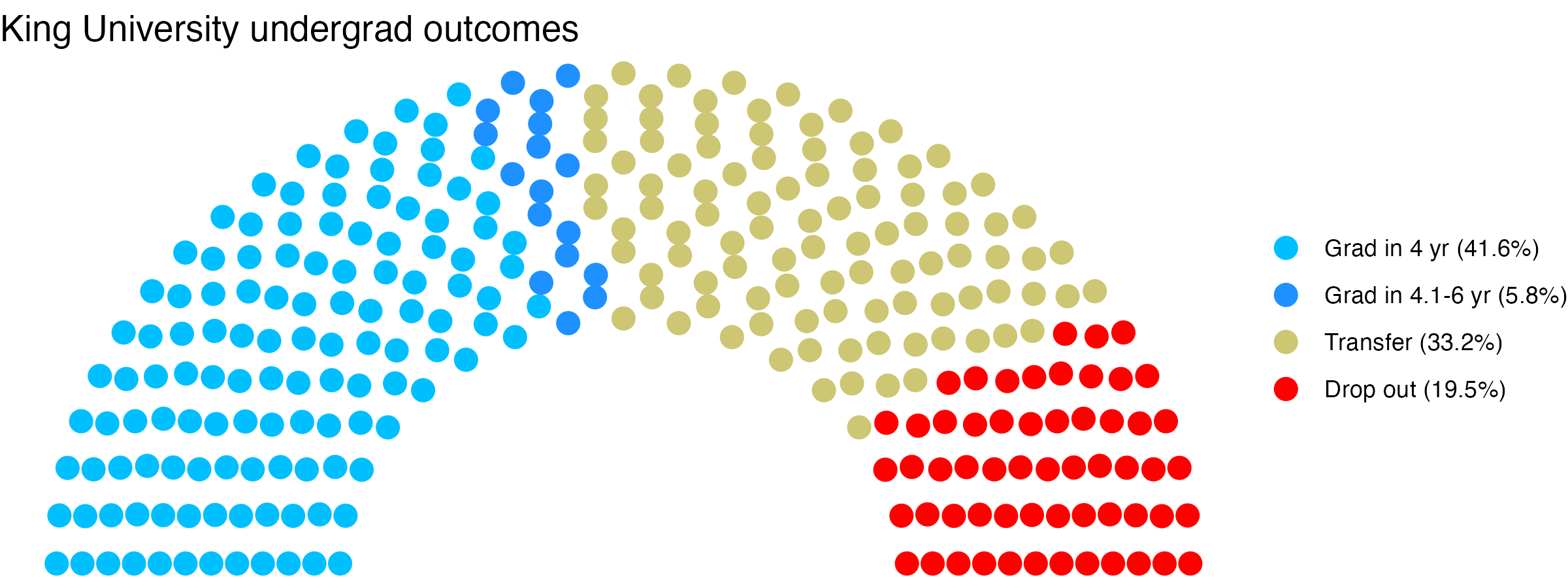 Parliament plot showing the outcomes for full time undergraduates