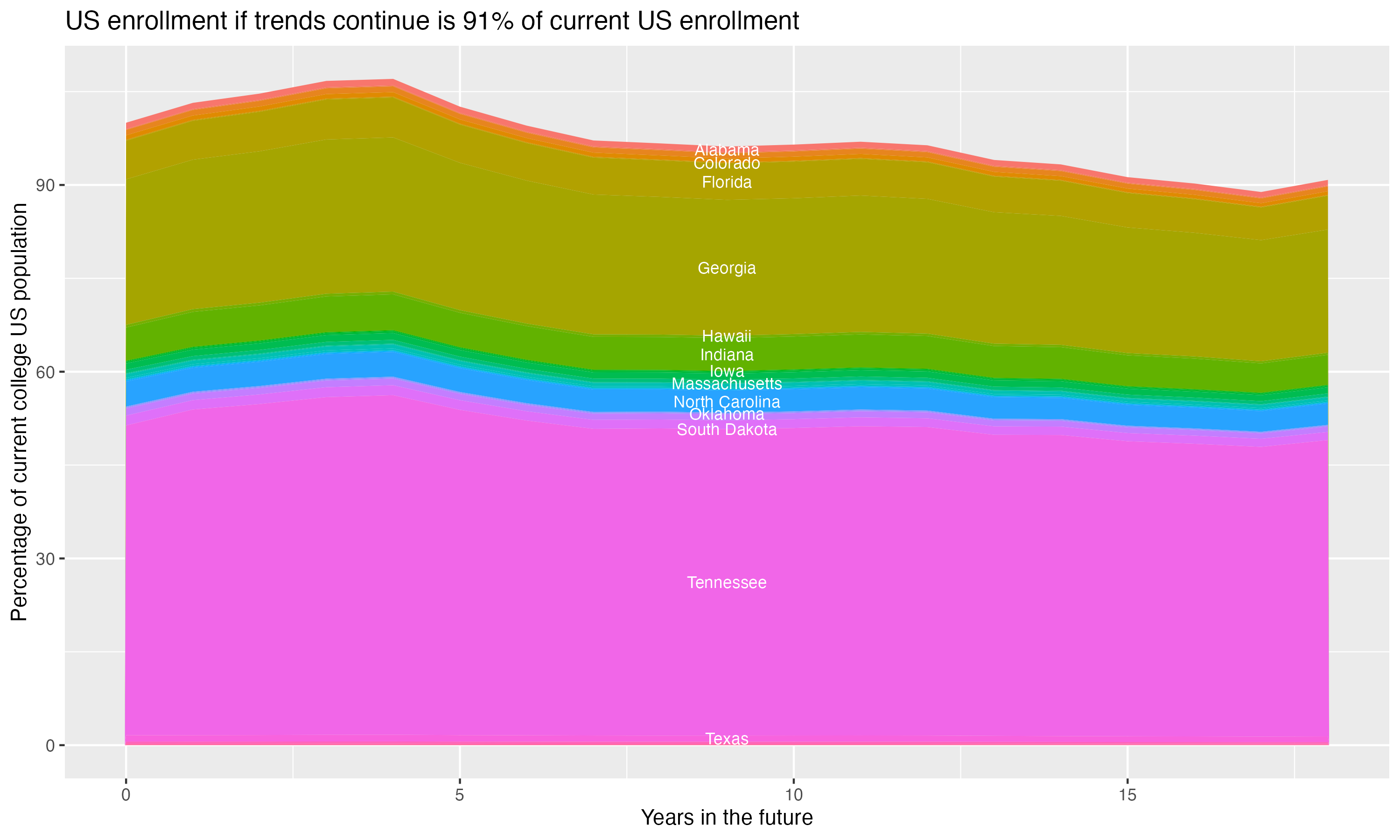 Stacked area plot showing trends if enrollment of 18 year olds per state stay constant; it will be 91percent of the current population.
