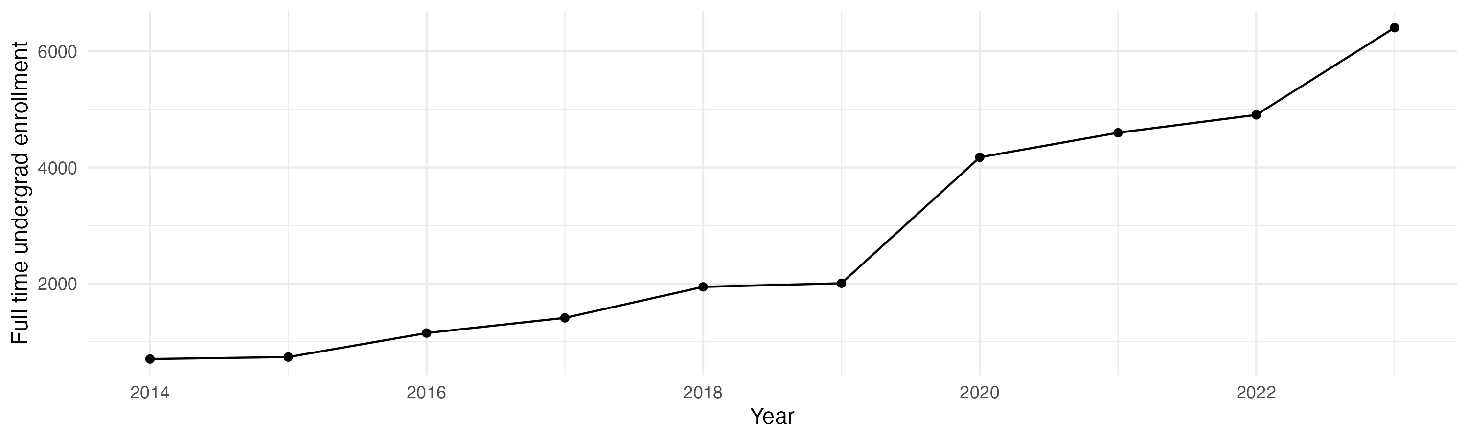 Line plot showing the the full time undergraduate enrollment over time