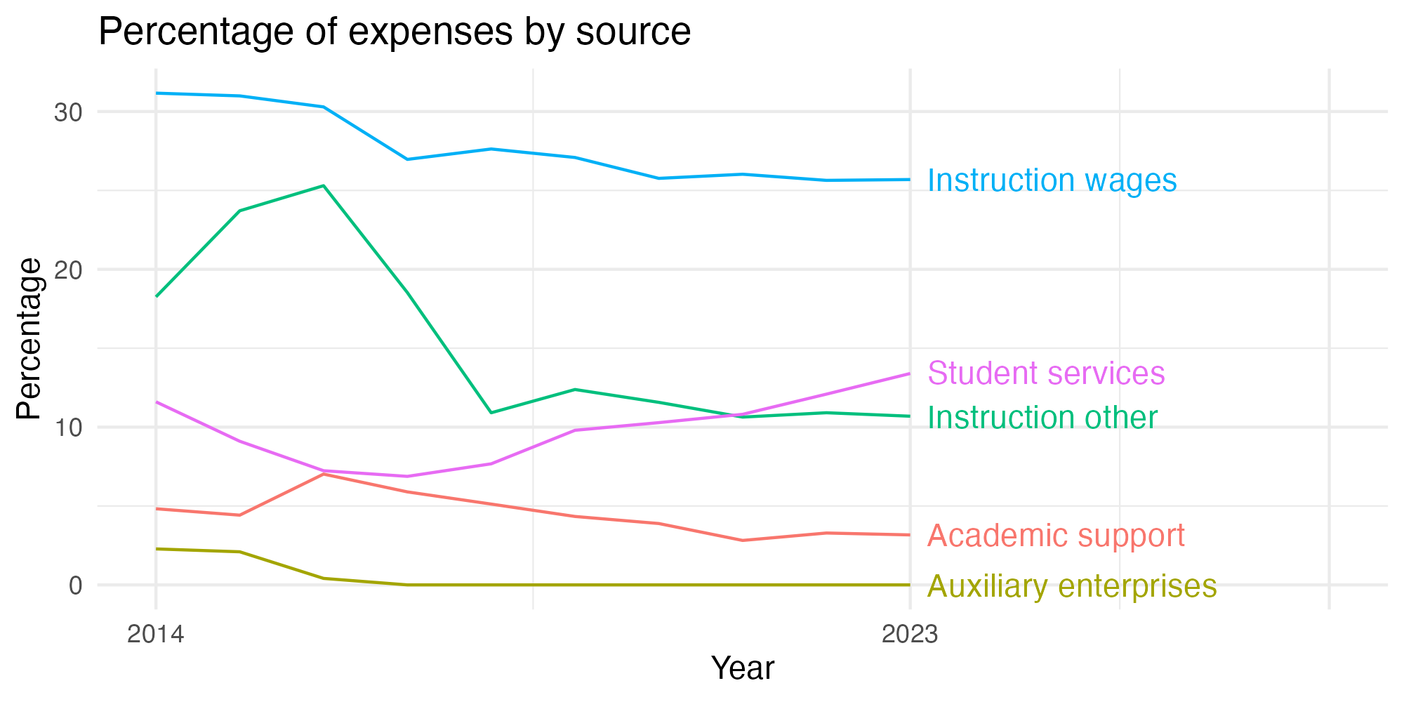 Line plot showing expenses by category over time.