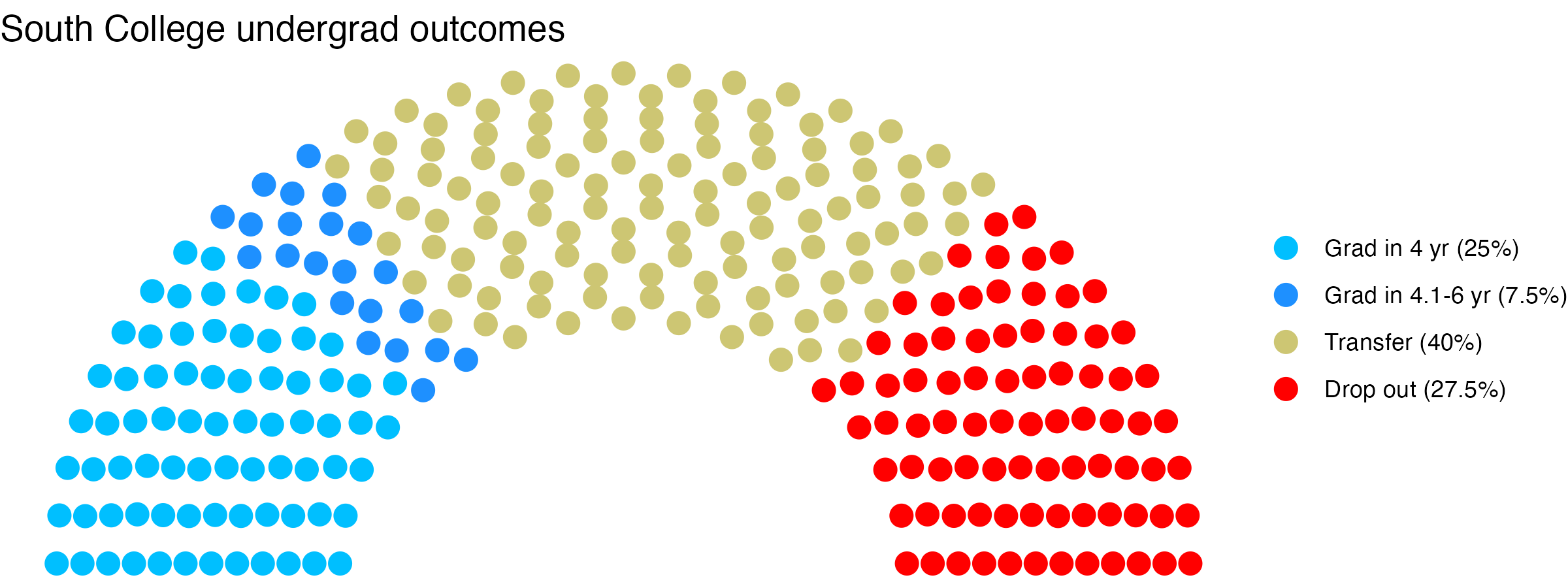 Parliament plot showing the outcomes for full time undergraduates