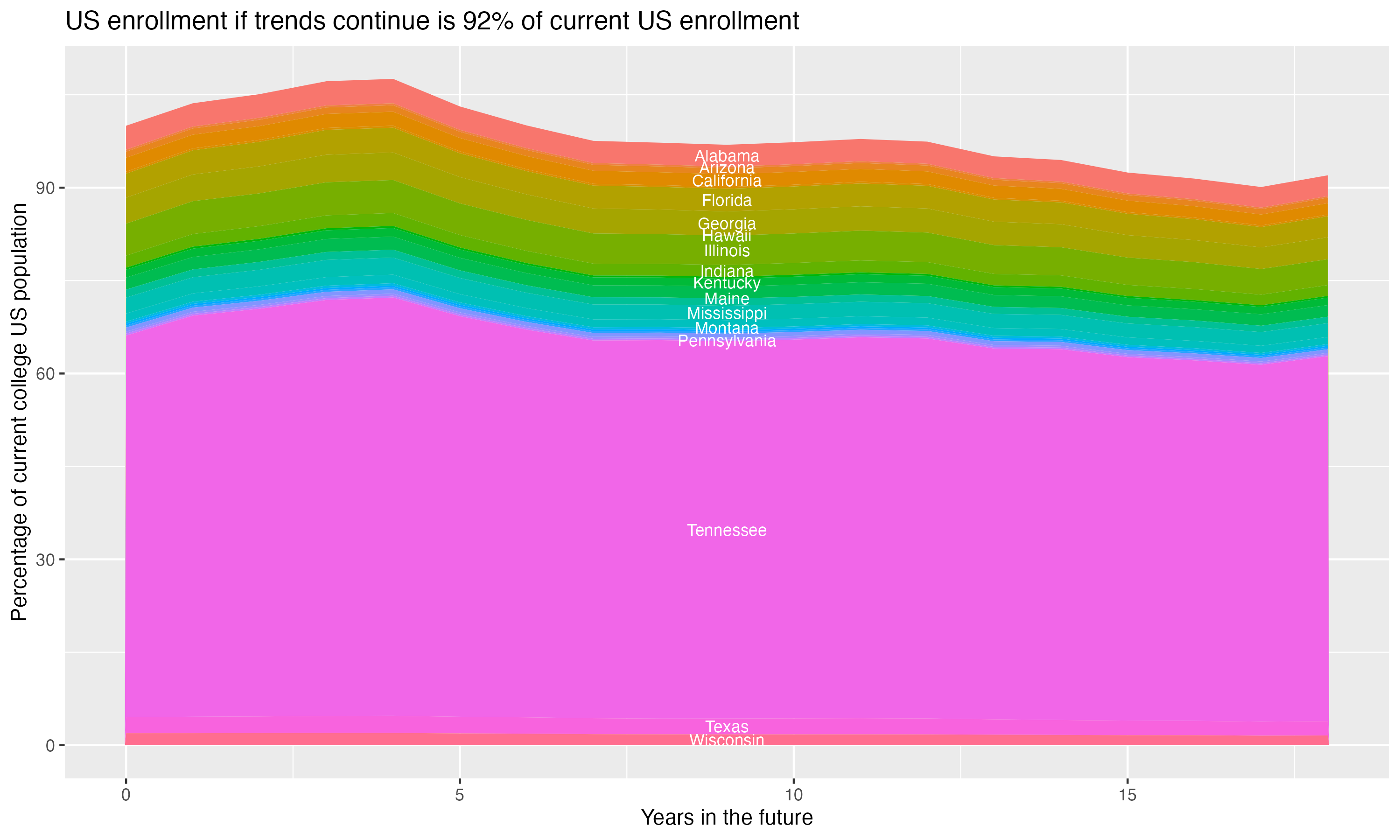 Stacked area plot showing trends if enrollment of 18 year olds per state stay constant; it will be 92percent of the current population.