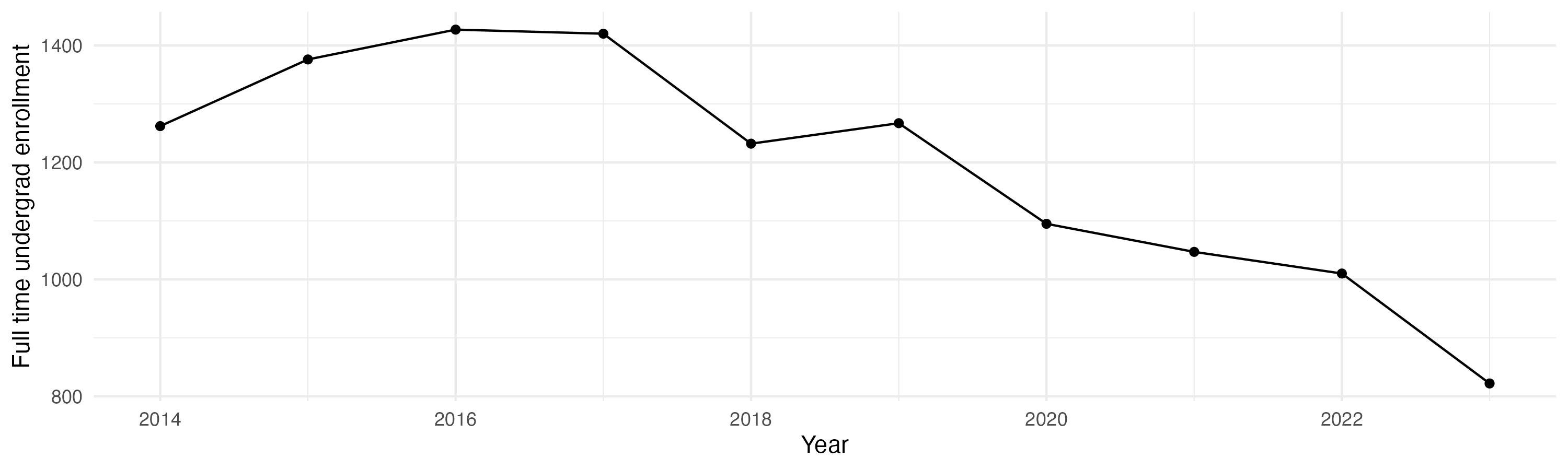 Line plot showing the the full time undergraduate enrollment over time